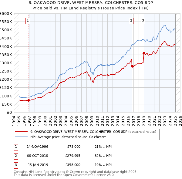 9, OAKWOOD DRIVE, WEST MERSEA, COLCHESTER, CO5 8DP: Price paid vs HM Land Registry's House Price Index
