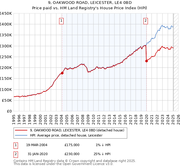 9, OAKWOOD ROAD, LEICESTER, LE4 0BD: Price paid vs HM Land Registry's House Price Index
