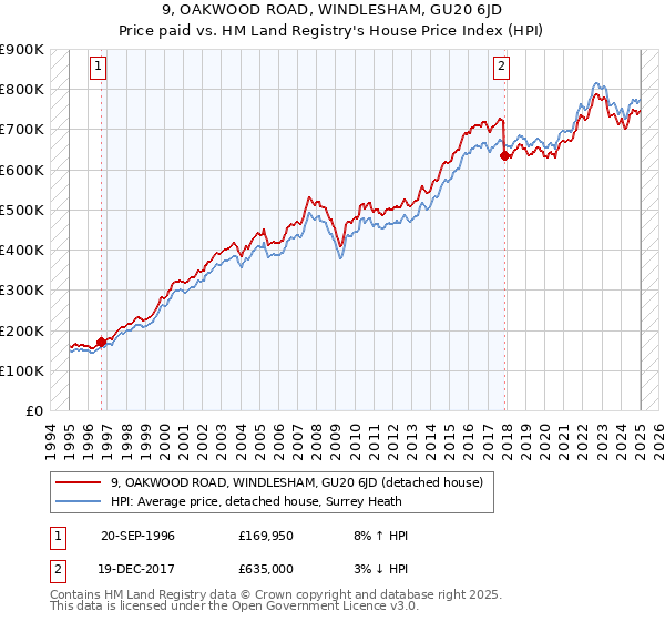 9, OAKWOOD ROAD, WINDLESHAM, GU20 6JD: Price paid vs HM Land Registry's House Price Index