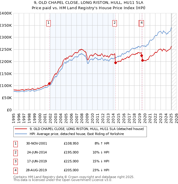 9, OLD CHAPEL CLOSE, LONG RISTON, HULL, HU11 5LA: Price paid vs HM Land Registry's House Price Index