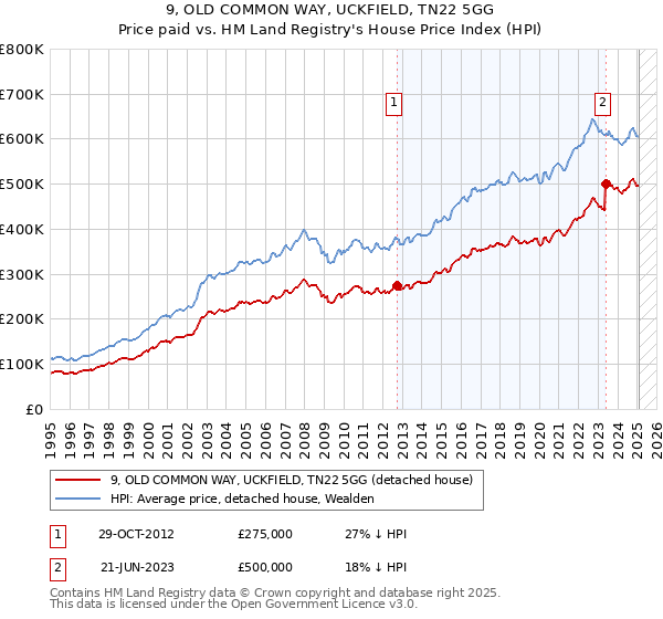 9, OLD COMMON WAY, UCKFIELD, TN22 5GG: Price paid vs HM Land Registry's House Price Index