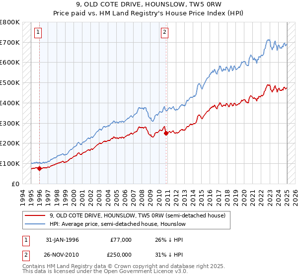 9, OLD COTE DRIVE, HOUNSLOW, TW5 0RW: Price paid vs HM Land Registry's House Price Index