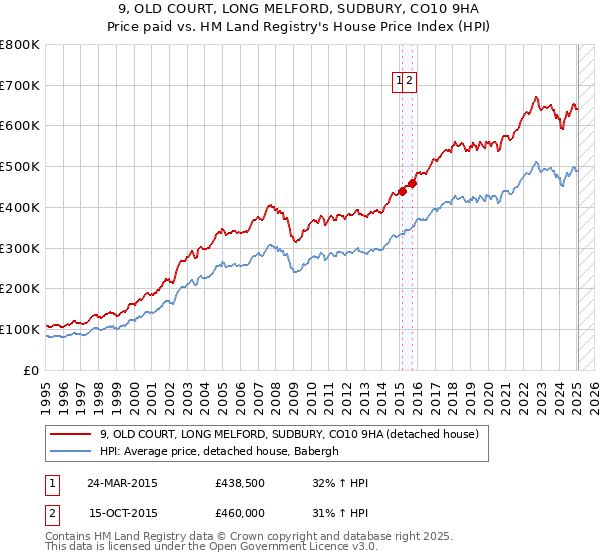 9, OLD COURT, LONG MELFORD, SUDBURY, CO10 9HA: Price paid vs HM Land Registry's House Price Index