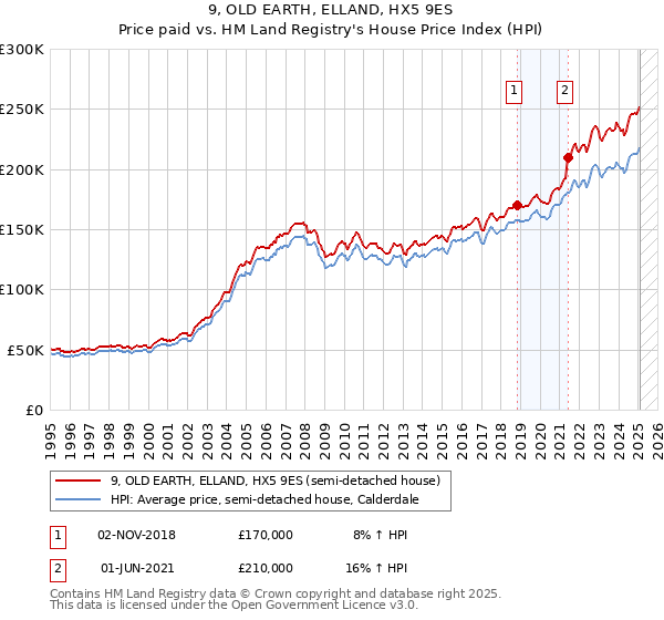 9, OLD EARTH, ELLAND, HX5 9ES: Price paid vs HM Land Registry's House Price Index