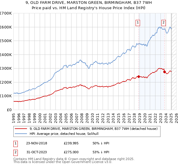 9, OLD FARM DRIVE, MARSTON GREEN, BIRMINGHAM, B37 7WH: Price paid vs HM Land Registry's House Price Index