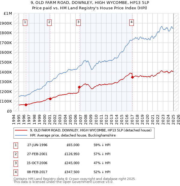 9, OLD FARM ROAD, DOWNLEY, HIGH WYCOMBE, HP13 5LP: Price paid vs HM Land Registry's House Price Index