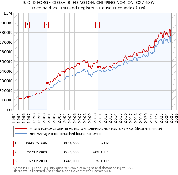 9, OLD FORGE CLOSE, BLEDINGTON, CHIPPING NORTON, OX7 6XW: Price paid vs HM Land Registry's House Price Index