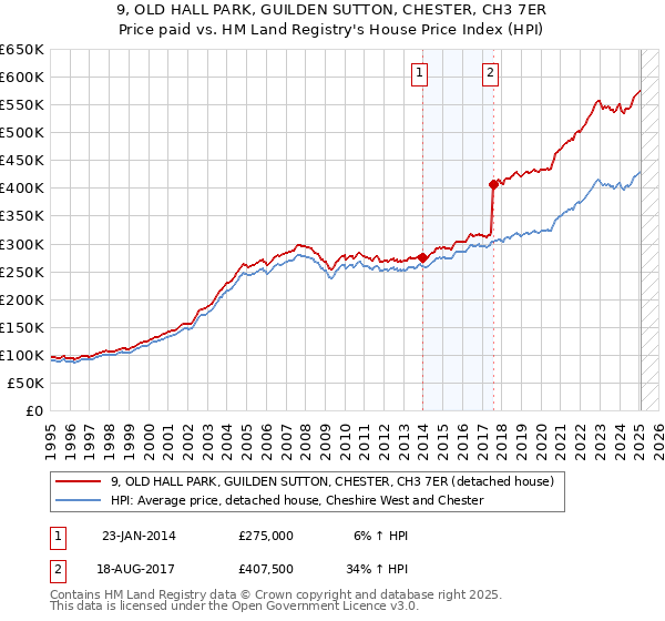 9, OLD HALL PARK, GUILDEN SUTTON, CHESTER, CH3 7ER: Price paid vs HM Land Registry's House Price Index