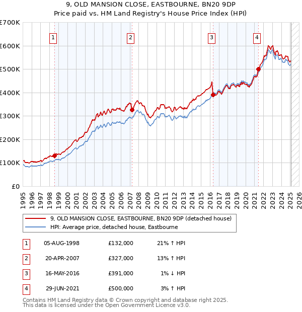 9, OLD MANSION CLOSE, EASTBOURNE, BN20 9DP: Price paid vs HM Land Registry's House Price Index
