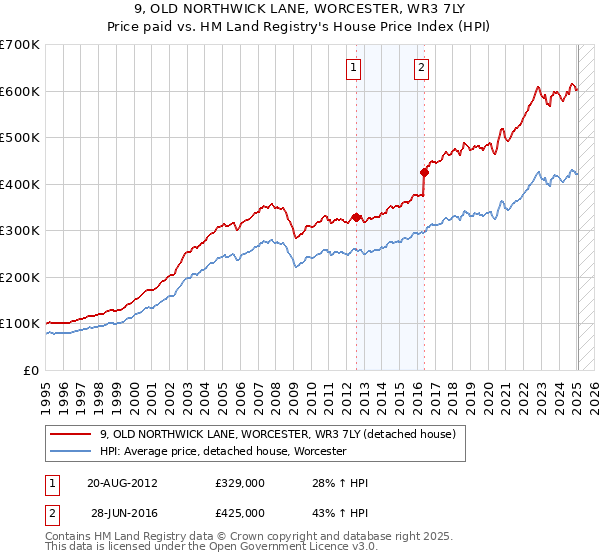 9, OLD NORTHWICK LANE, WORCESTER, WR3 7LY: Price paid vs HM Land Registry's House Price Index