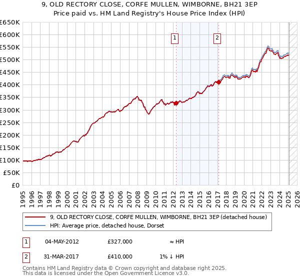 9, OLD RECTORY CLOSE, CORFE MULLEN, WIMBORNE, BH21 3EP: Price paid vs HM Land Registry's House Price Index