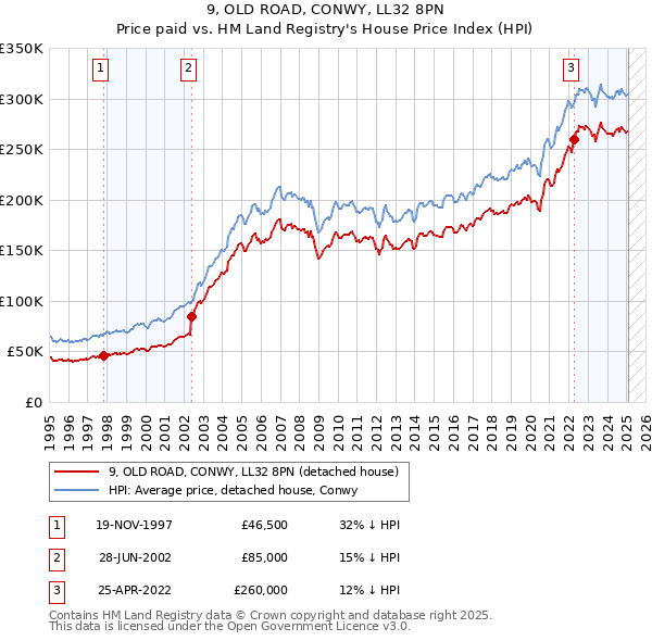 9, OLD ROAD, CONWY, LL32 8PN: Price paid vs HM Land Registry's House Price Index