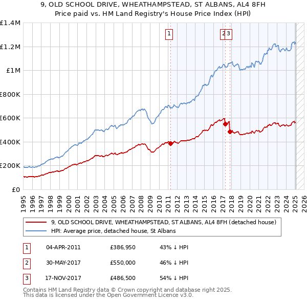 9, OLD SCHOOL DRIVE, WHEATHAMPSTEAD, ST ALBANS, AL4 8FH: Price paid vs HM Land Registry's House Price Index
