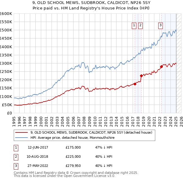 9, OLD SCHOOL MEWS, SUDBROOK, CALDICOT, NP26 5SY: Price paid vs HM Land Registry's House Price Index