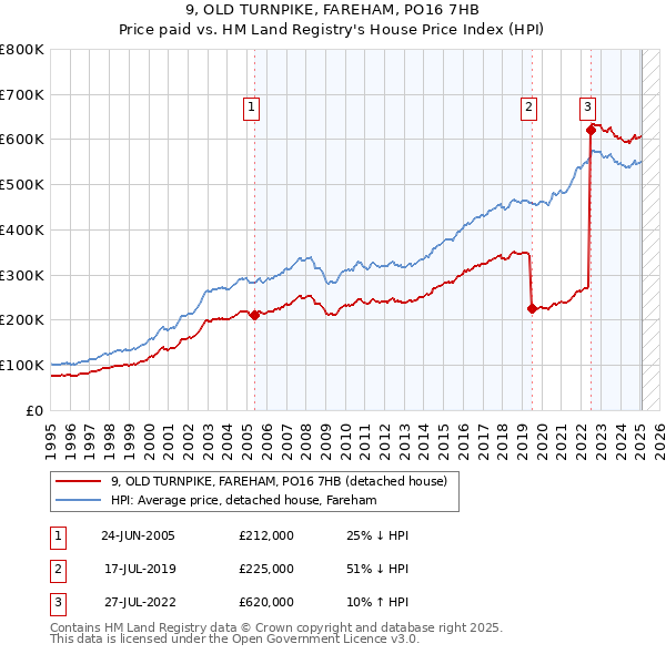 9, OLD TURNPIKE, FAREHAM, PO16 7HB: Price paid vs HM Land Registry's House Price Index