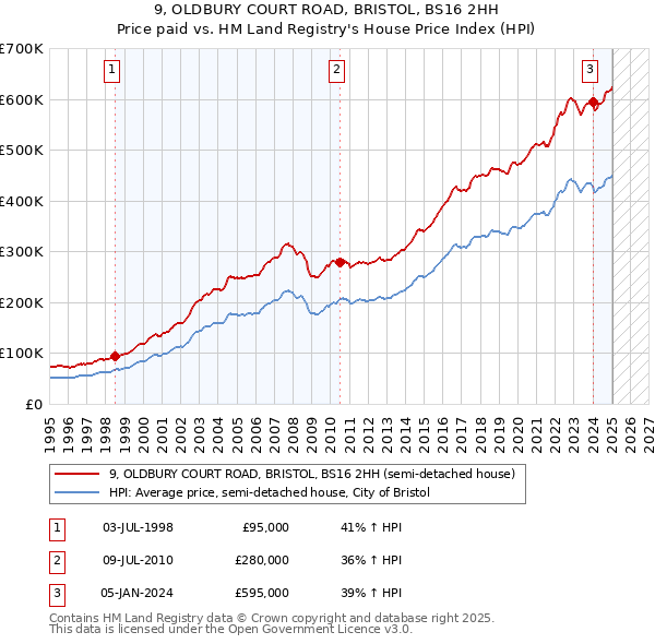 9, OLDBURY COURT ROAD, BRISTOL, BS16 2HH: Price paid vs HM Land Registry's House Price Index