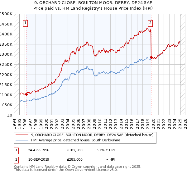 9, ORCHARD CLOSE, BOULTON MOOR, DERBY, DE24 5AE: Price paid vs HM Land Registry's House Price Index