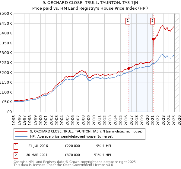 9, ORCHARD CLOSE, TRULL, TAUNTON, TA3 7JN: Price paid vs HM Land Registry's House Price Index