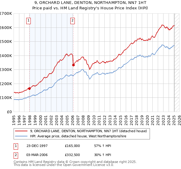 9, ORCHARD LANE, DENTON, NORTHAMPTON, NN7 1HT: Price paid vs HM Land Registry's House Price Index