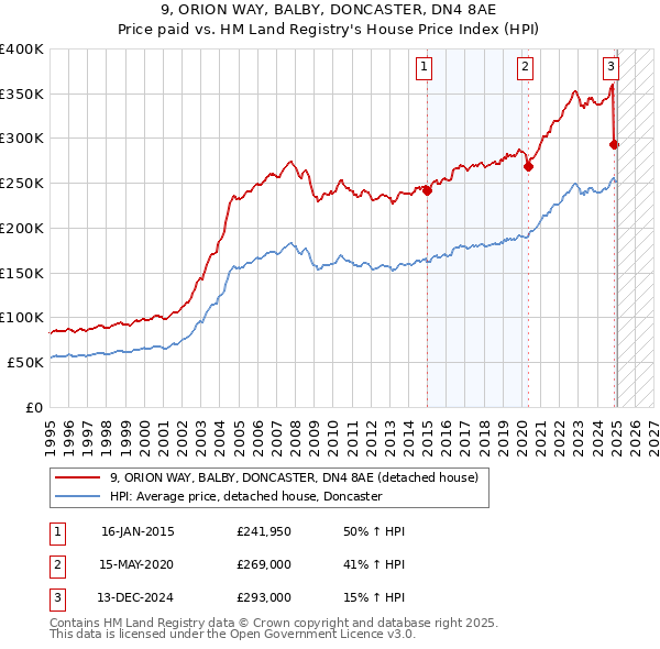 9, ORION WAY, BALBY, DONCASTER, DN4 8AE: Price paid vs HM Land Registry's House Price Index