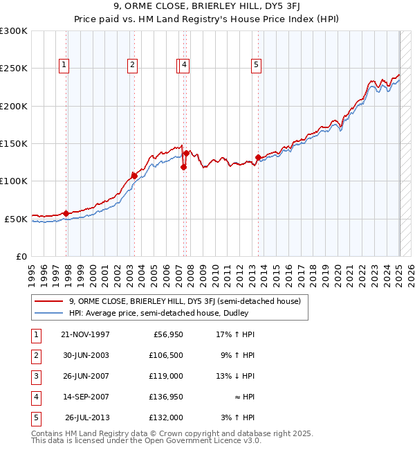 9, ORME CLOSE, BRIERLEY HILL, DY5 3FJ: Price paid vs HM Land Registry's House Price Index