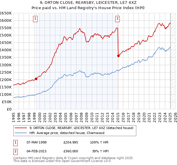 9, ORTON CLOSE, REARSBY, LEICESTER, LE7 4XZ: Price paid vs HM Land Registry's House Price Index