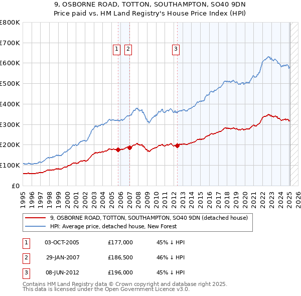 9, OSBORNE ROAD, TOTTON, SOUTHAMPTON, SO40 9DN: Price paid vs HM Land Registry's House Price Index