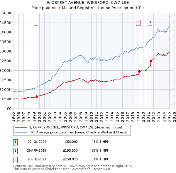 9, OSPREY AVENUE, WINSFORD, CW7 1SE: Price paid vs HM Land Registry's House Price Index