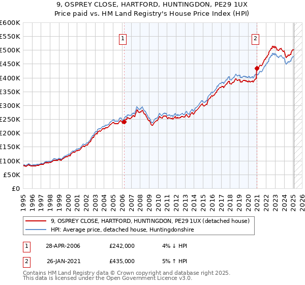 9, OSPREY CLOSE, HARTFORD, HUNTINGDON, PE29 1UX: Price paid vs HM Land Registry's House Price Index