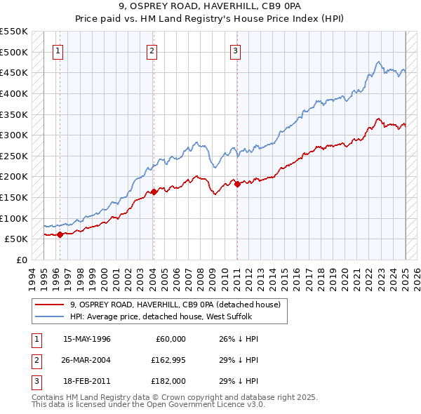 9, OSPREY ROAD, HAVERHILL, CB9 0PA: Price paid vs HM Land Registry's House Price Index
