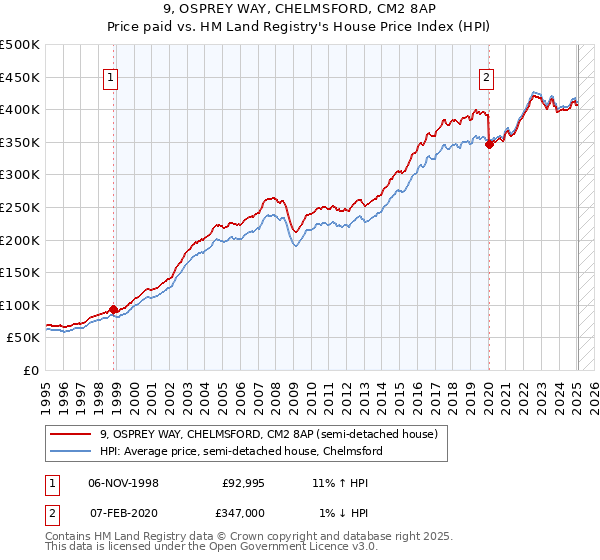9, OSPREY WAY, CHELMSFORD, CM2 8AP: Price paid vs HM Land Registry's House Price Index