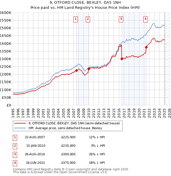 9, OTFORD CLOSE, BEXLEY, DA5 1NH: Price paid vs HM Land Registry's House Price Index