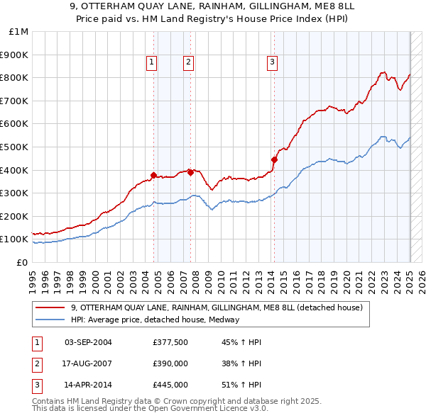 9, OTTERHAM QUAY LANE, RAINHAM, GILLINGHAM, ME8 8LL: Price paid vs HM Land Registry's House Price Index