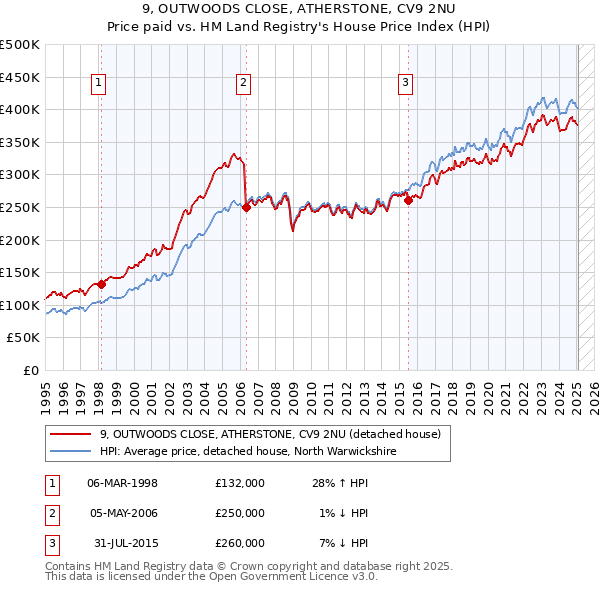 9, OUTWOODS CLOSE, ATHERSTONE, CV9 2NU: Price paid vs HM Land Registry's House Price Index