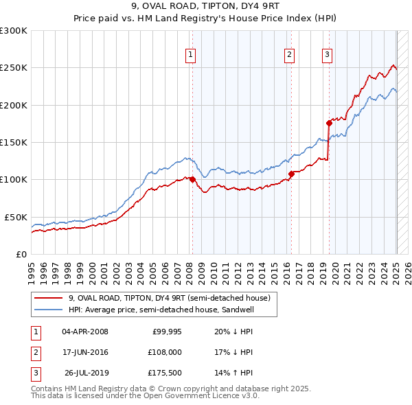 9, OVAL ROAD, TIPTON, DY4 9RT: Price paid vs HM Land Registry's House Price Index