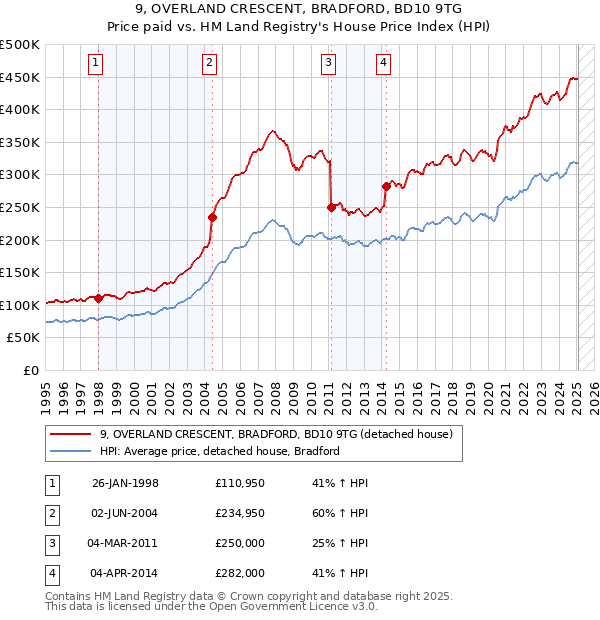9, OVERLAND CRESCENT, BRADFORD, BD10 9TG: Price paid vs HM Land Registry's House Price Index