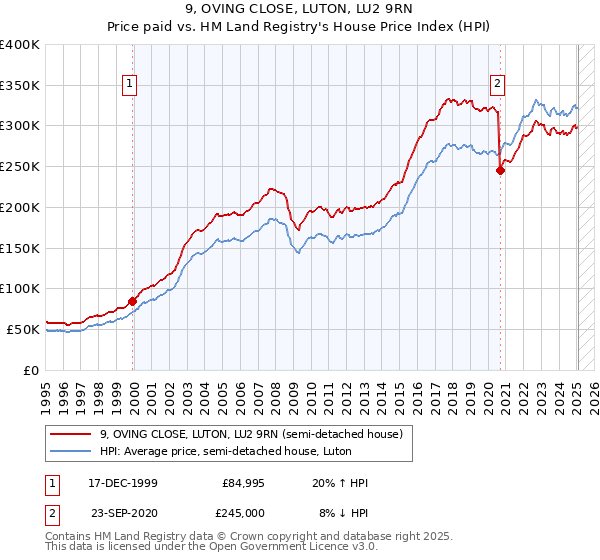 9, OVING CLOSE, LUTON, LU2 9RN: Price paid vs HM Land Registry's House Price Index