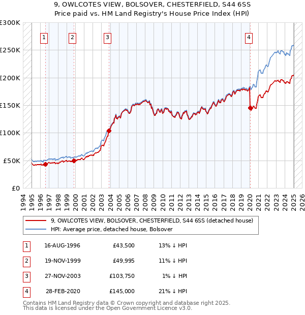 9, OWLCOTES VIEW, BOLSOVER, CHESTERFIELD, S44 6SS: Price paid vs HM Land Registry's House Price Index