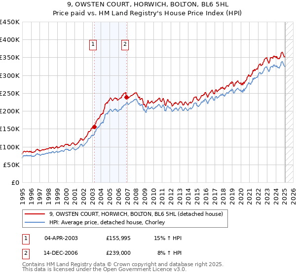 9, OWSTEN COURT, HORWICH, BOLTON, BL6 5HL: Price paid vs HM Land Registry's House Price Index