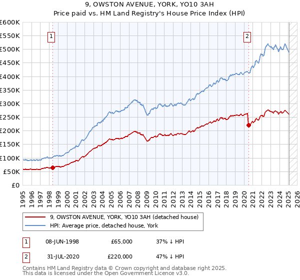 9, OWSTON AVENUE, YORK, YO10 3AH: Price paid vs HM Land Registry's House Price Index