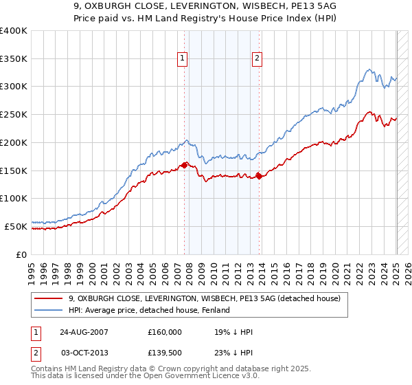 9, OXBURGH CLOSE, LEVERINGTON, WISBECH, PE13 5AG: Price paid vs HM Land Registry's House Price Index