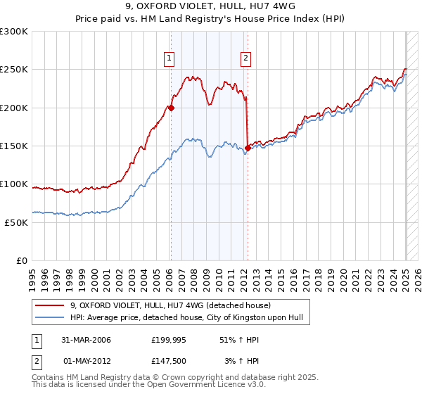 9, OXFORD VIOLET, HULL, HU7 4WG: Price paid vs HM Land Registry's House Price Index
