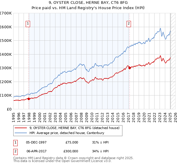 9, OYSTER CLOSE, HERNE BAY, CT6 8FG: Price paid vs HM Land Registry's House Price Index