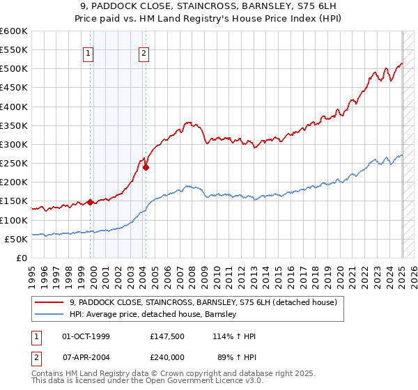 9, PADDOCK CLOSE, STAINCROSS, BARNSLEY, S75 6LH: Price paid vs HM Land Registry's House Price Index