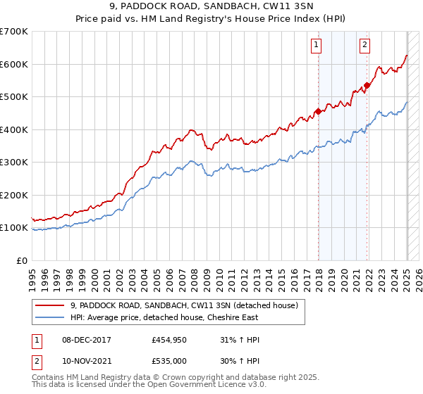 9, PADDOCK ROAD, SANDBACH, CW11 3SN: Price paid vs HM Land Registry's House Price Index