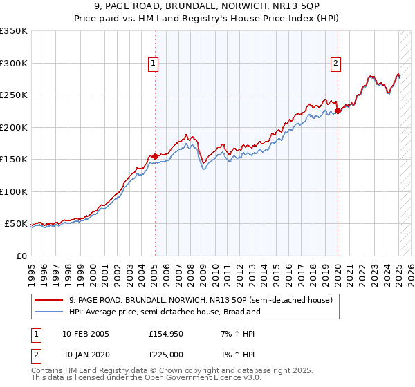 9, PAGE ROAD, BRUNDALL, NORWICH, NR13 5QP: Price paid vs HM Land Registry's House Price Index