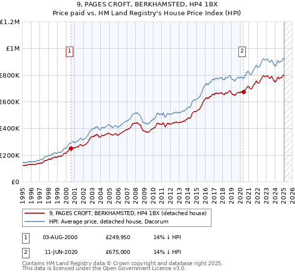 9, PAGES CROFT, BERKHAMSTED, HP4 1BX: Price paid vs HM Land Registry's House Price Index