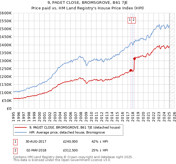 9, PAGET CLOSE, BROMSGROVE, B61 7JE: Price paid vs HM Land Registry's House Price Index