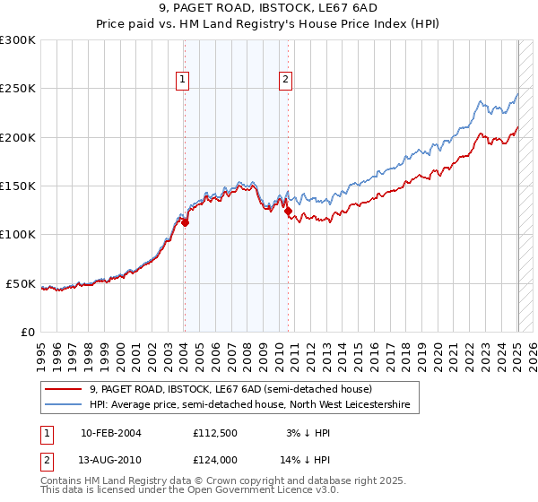 9, PAGET ROAD, IBSTOCK, LE67 6AD: Price paid vs HM Land Registry's House Price Index