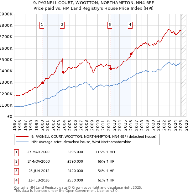9, PAGNELL COURT, WOOTTON, NORTHAMPTON, NN4 6EF: Price paid vs HM Land Registry's House Price Index